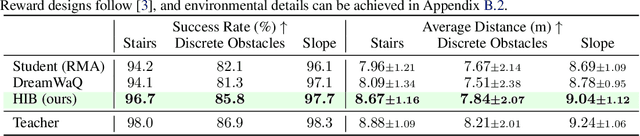 Figure 3 for Privileged Knowledge Distillation for Sim-to-Real Policy Generalization
