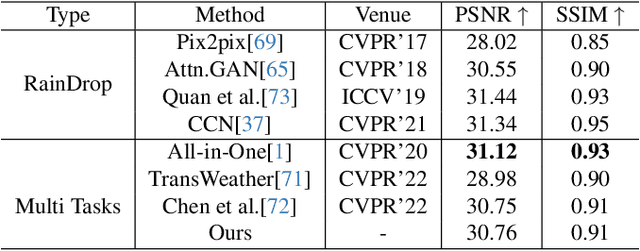 Figure 4 for Gradient-Guided Parameter Mask for Multi-Scenario Image Restoration Under Adverse Weather