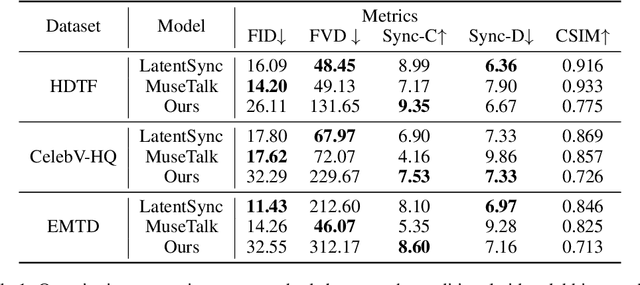 Figure 1 for InfiniteTalk: Audio-driven Video Generation for Sparse-Frame Video Dubbing