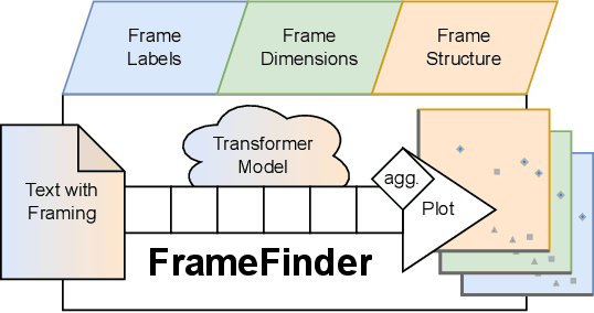 Figure 1 for FrameFinder: Explorative Multi-Perspective Framing Extraction from News Headlines