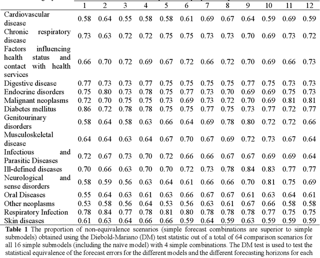 Figure 2 for High-dimensional point forecast combinations for emergency department demand