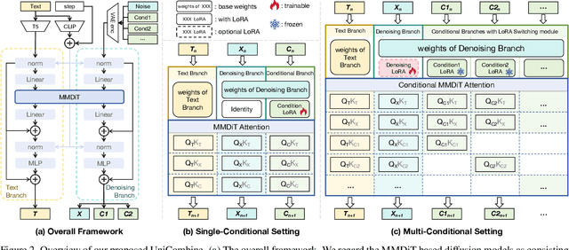 Figure 2 for UniCombine: Unified Multi-Conditional Combination with Diffusion Transformer