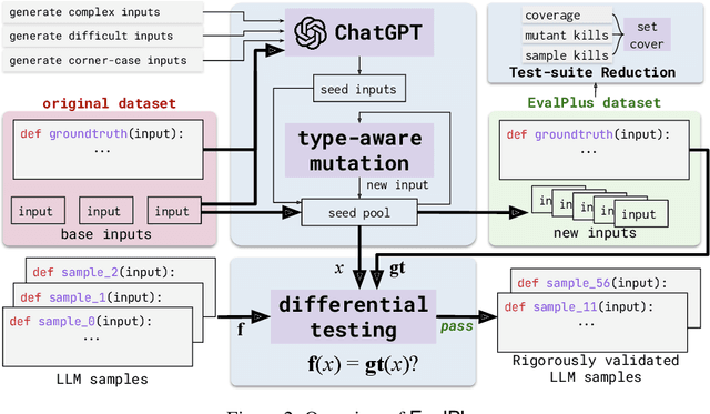 Figure 3 for Is Your Code Generated by ChatGPT Really Correct? Rigorous Evaluation of Large Language Models for Code Generation