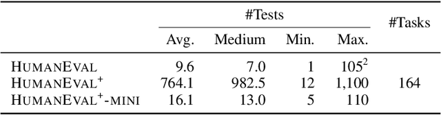Figure 4 for Is Your Code Generated by ChatGPT Really Correct? Rigorous Evaluation of Large Language Models for Code Generation