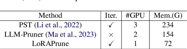 Figure 1 for Pruning Meets Low-Rank Parameter-Efficient Fine-Tuning