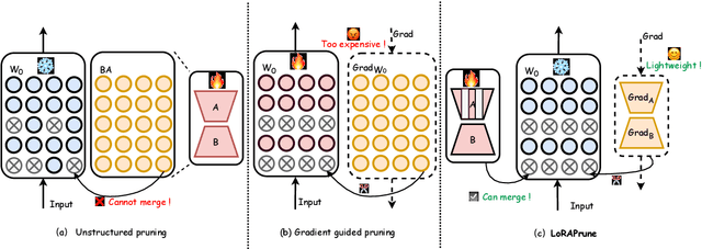 Figure 2 for Pruning Meets Low-Rank Parameter-Efficient Fine-Tuning