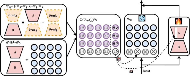 Figure 3 for Pruning Meets Low-Rank Parameter-Efficient Fine-Tuning