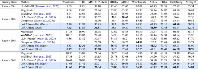 Figure 4 for Pruning Meets Low-Rank Parameter-Efficient Fine-Tuning