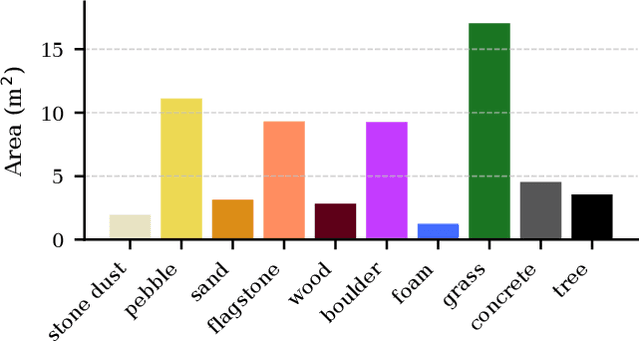 Figure 4 for Verti-Arena: A Controllable and Standardized Indoor Testbed for Multi-Terrain Off-Road Autonomy