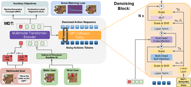 Figure 1 for Multimodal Diffusion Transformer: Learning Versatile Behavior from Multimodal Goals