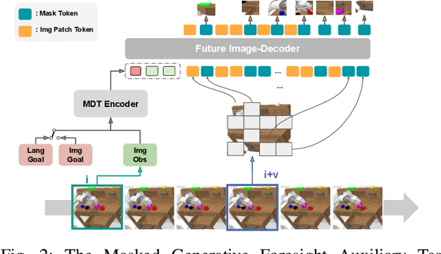 Figure 2 for Multimodal Diffusion Transformer: Learning Versatile Behavior from Multimodal Goals