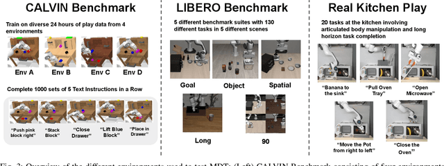 Figure 3 for Multimodal Diffusion Transformer: Learning Versatile Behavior from Multimodal Goals