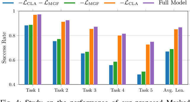 Figure 4 for Multimodal Diffusion Transformer: Learning Versatile Behavior from Multimodal Goals