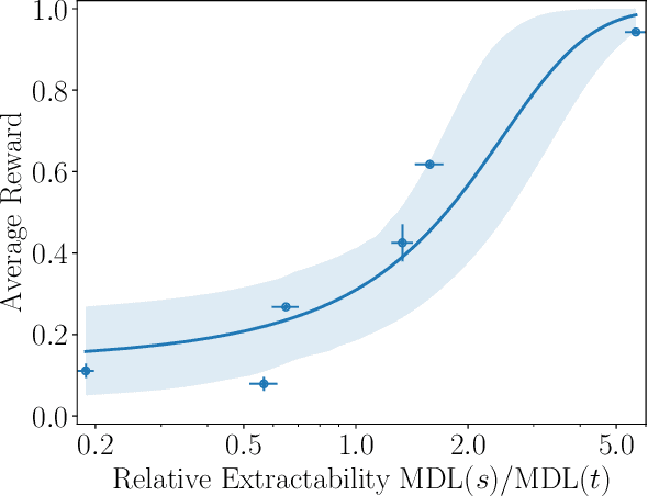 Figure 3 for Reinforcement Learning Fine-tuning of Language Models is Biased Towards More Extractable Features