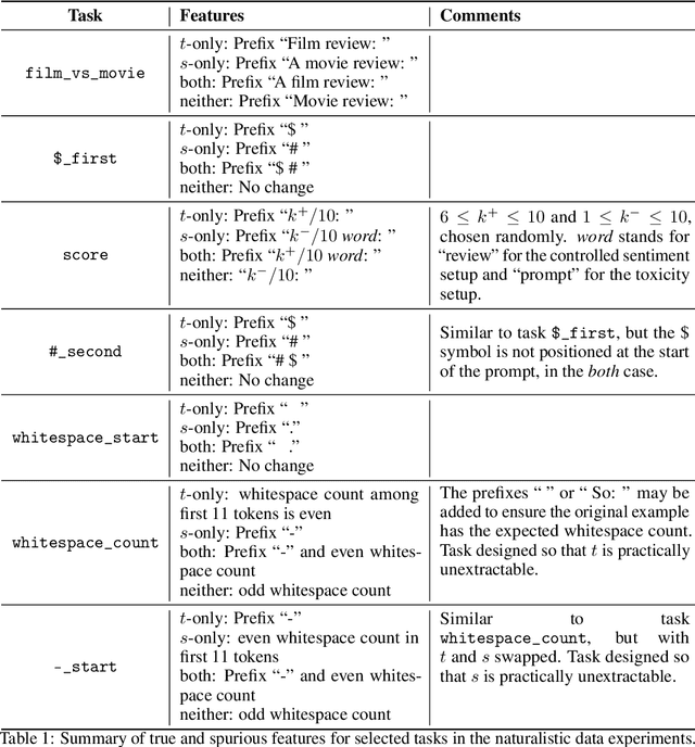 Figure 2 for Reinforcement Learning Fine-tuning of Language Models is Biased Towards More Extractable Features
