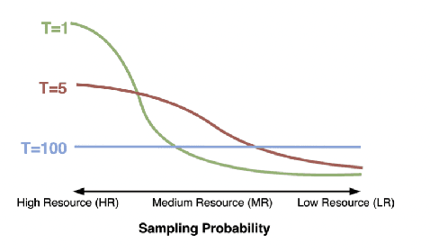 Figure 3 for Investigating Lexical Sharing in Multilingual Machine Translation for Indian Languages