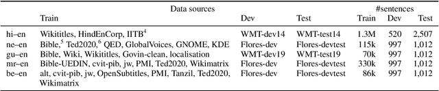 Figure 2 for Investigating Lexical Sharing in Multilingual Machine Translation for Indian Languages