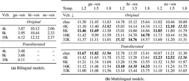 Figure 4 for Investigating Lexical Sharing in Multilingual Machine Translation for Indian Languages