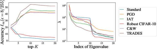 Figure 4 for Fast Adaptive Test-Time Defense with Robust Features