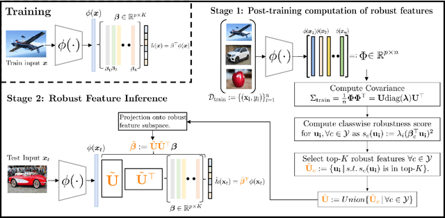 Figure 1 for Fast Adaptive Test-Time Defense with Robust Features