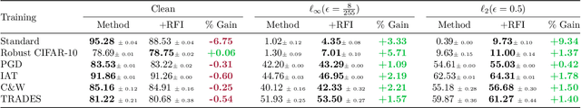 Figure 2 for Fast Adaptive Test-Time Defense with Robust Features