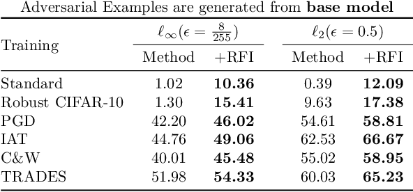 Figure 3 for Fast Adaptive Test-Time Defense with Robust Features