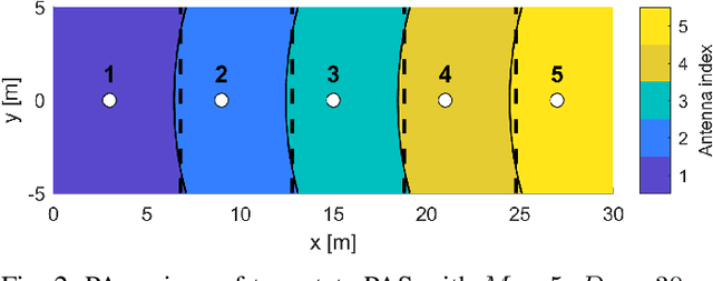 Figure 2 for How Many Pinching Antennas Are Enough?
