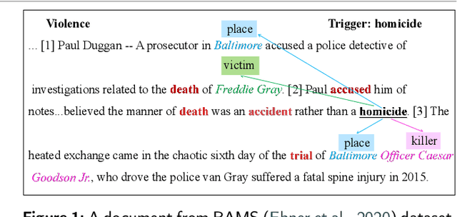 Figure 1 for CARLG: Leveraging Contextual Clues and Role Correlations for Improving Document-level Event Argument Extraction