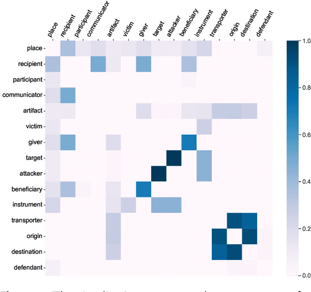 Figure 3 for CARLG: Leveraging Contextual Clues and Role Correlations for Improving Document-level Event Argument Extraction
