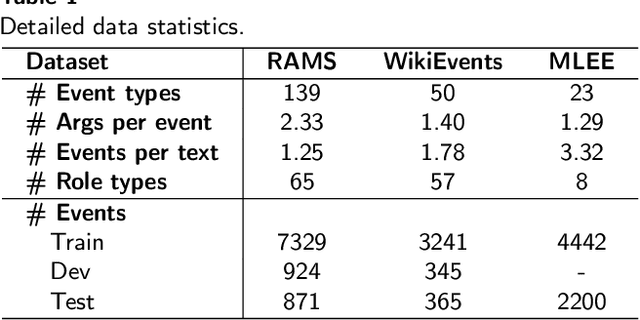 Figure 2 for CARLG: Leveraging Contextual Clues and Role Correlations for Improving Document-level Event Argument Extraction