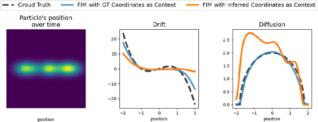 Figure 1 for Towards Fast Coarse-graining and Equation Discovery with Foundation Inference Models