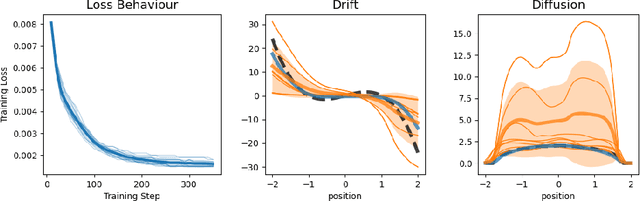 Figure 2 for Towards Fast Coarse-graining and Equation Discovery with Foundation Inference Models