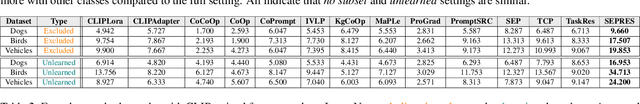 Figure 4 for Rethinking Few Shot CLIP Benchmarks: A Critical Analysis in the Inductive Setting