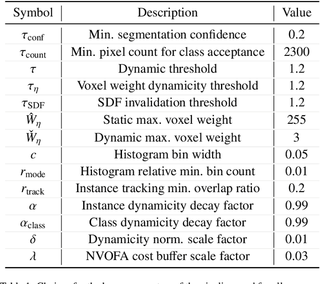 Figure 2 for Efficient 3D Reconstruction, Streaming and Visualization of Static and Dynamic Scene Parts for Multi-client Live-telepresence in Large-scale Environments