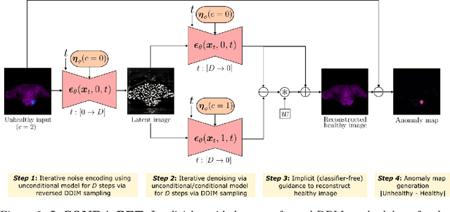 Figure 3 for IgCONDA-PET: Implicitly-Guided Counterfactual Diffusion for Detecting Anomalies in PET Images