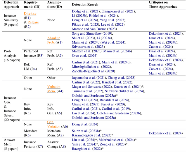 Figure 1 for Does Data Contamination Detection Work (Well) for LLMs? A Survey and Evaluation on Detection Assumptions