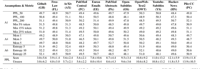 Figure 3 for Does Data Contamination Detection Work (Well) for LLMs? A Survey and Evaluation on Detection Assumptions
