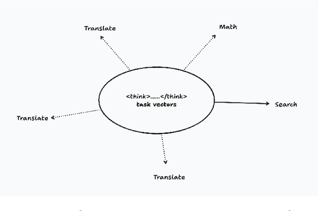 Figure 1 for Lucy: edgerunning agentic web search on mobile with machine generated task vectors