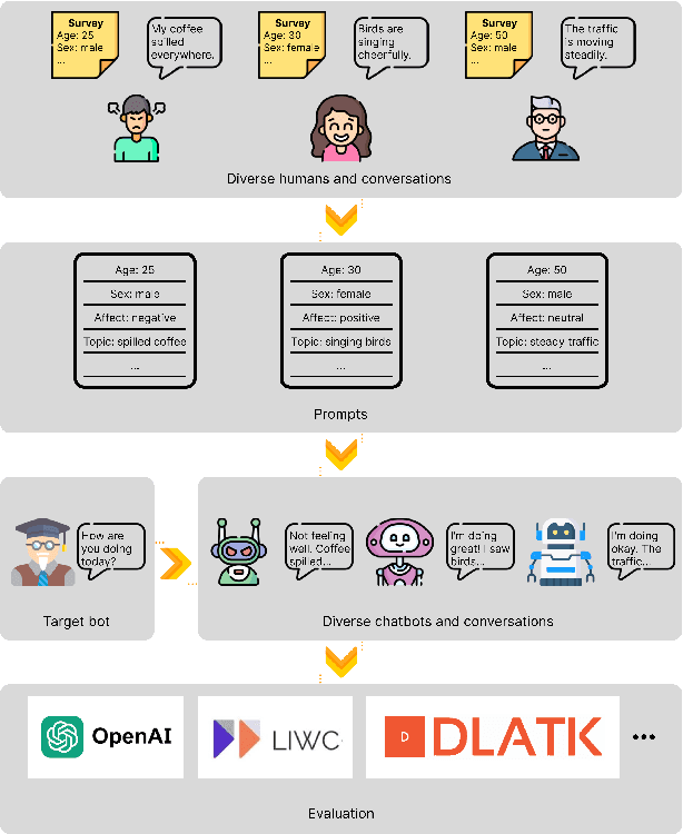 Figure 1 for DiverseDialogue: A Methodology for Designing Chatbots with Human-Like Diversity