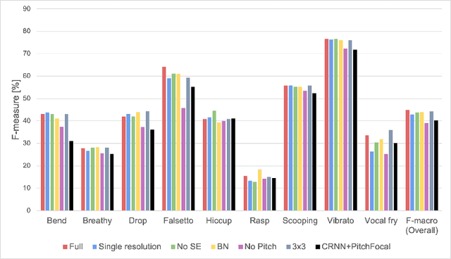 Figure 4 for PrimaDNN': A Characteristics-aware DNN Customization for Singing Technique Detection