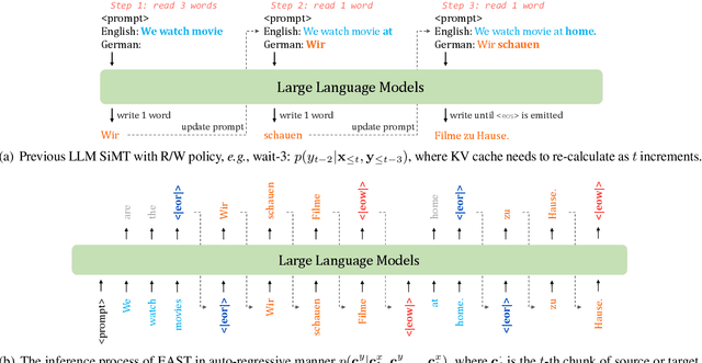 Figure 2 for LLMs Can Achieve High-quality Simultaneous Machine Translation as Efficiently as Offline