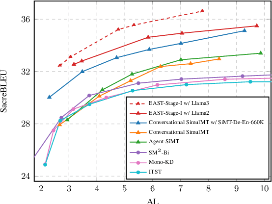 Figure 4 for LLMs Can Achieve High-quality Simultaneous Machine Translation as Efficiently as Offline
