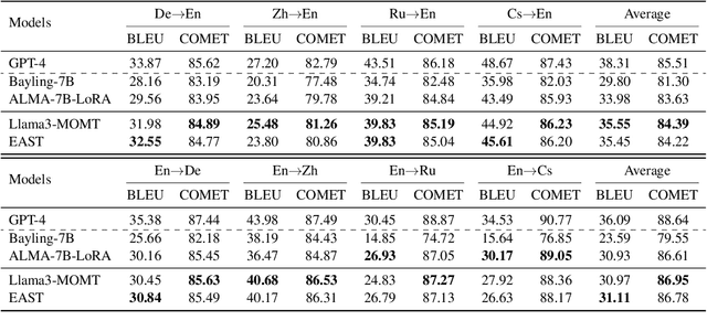 Figure 3 for LLMs Can Achieve High-quality Simultaneous Machine Translation as Efficiently as Offline