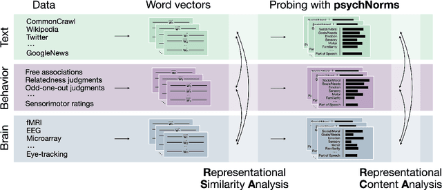 Figure 1 for Probing the contents of semantic representations from text, behavior, and brain data using the psychNorms metabase