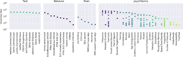 Figure 3 for Probing the contents of semantic representations from text, behavior, and brain data using the psychNorms metabase