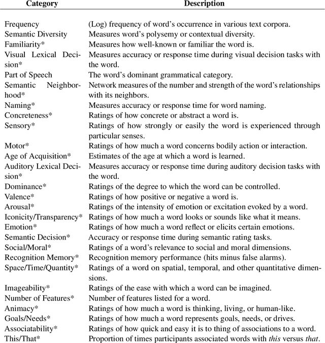 Figure 4 for Probing the contents of semantic representations from text, behavior, and brain data using the psychNorms metabase