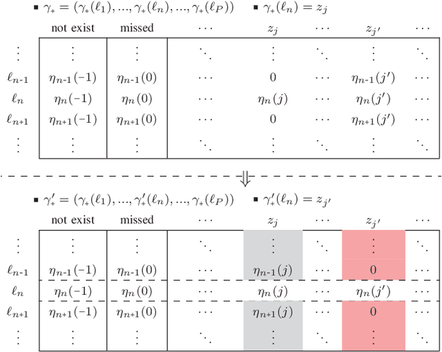 Figure 2 for Linear Complexity Gibbs Sampling for Generalized Labeled Multi-Bernoulli Filtering