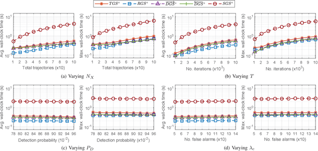 Figure 3 for Linear Complexity Gibbs Sampling for Generalized Labeled Multi-Bernoulli Filtering