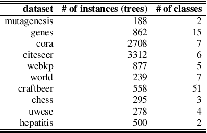 Figure 4 for Sum-Product-Set Networks: Deep Tractable Models for Tree-Structured Graphs