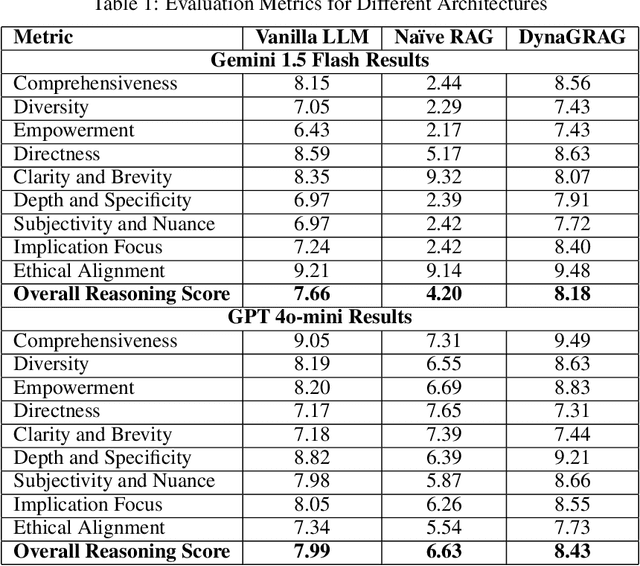 Figure 2 for DynaGRAG: Improving Language Understanding and Generation through Dynamic Subgraph Representation in Graph Retrieval-Augmented Generation
